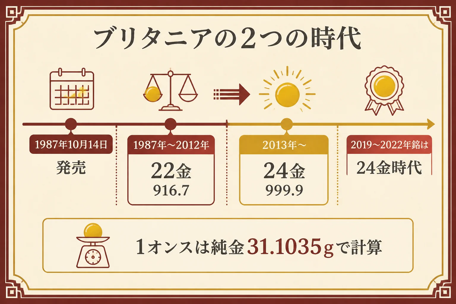 ブリタニア金貨の22金時代と24金時代