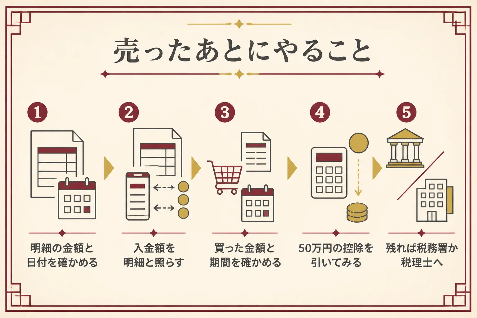 支払調書が出る取引のあとに自分でやることの図解