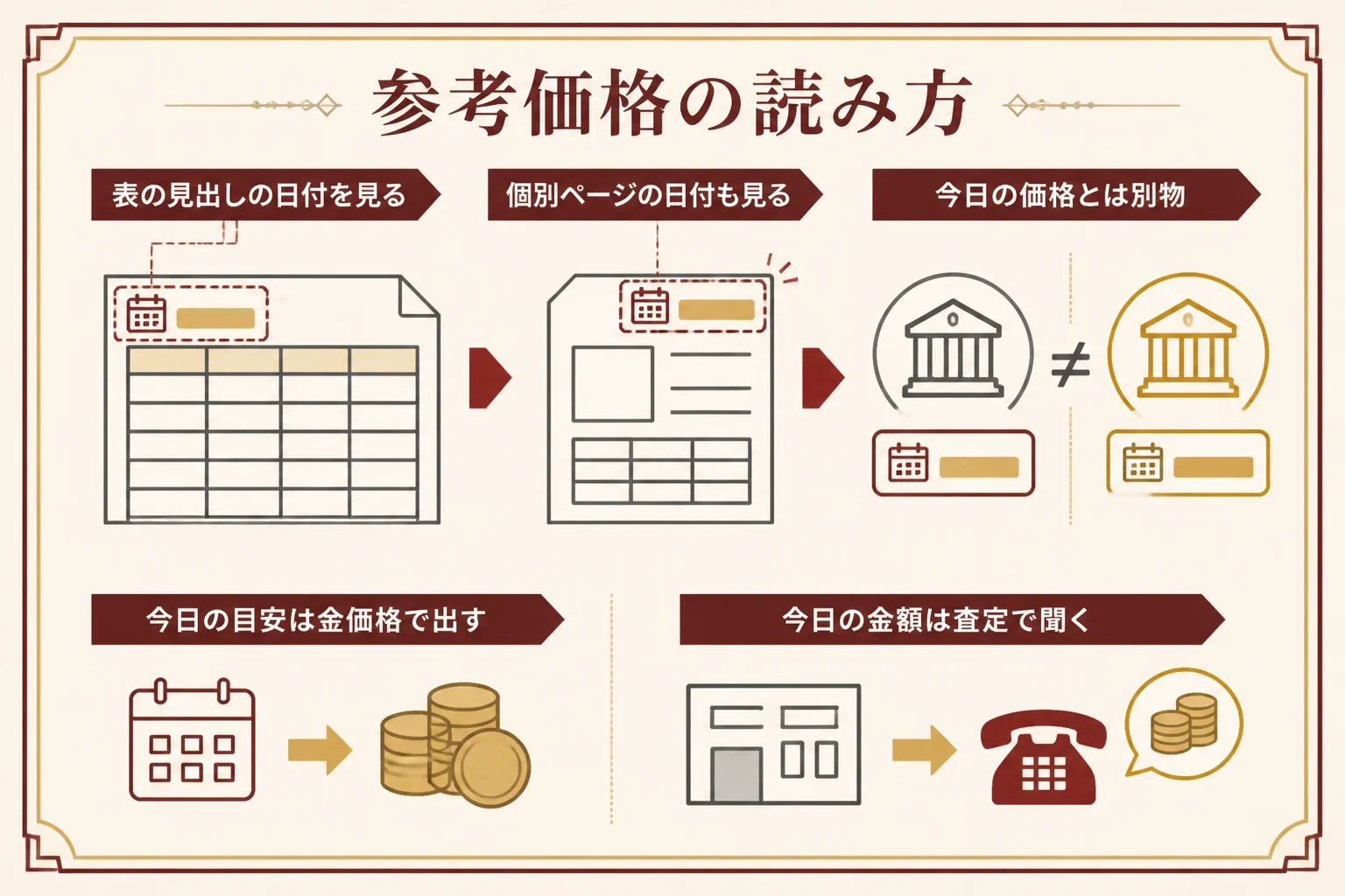 買取大吉の金貨の参考価格を読む時のポイントの図解