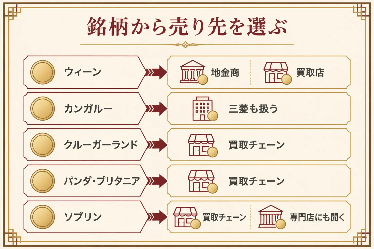 銘柄ごとに金貨の売り先を選ぶ早見表の図解