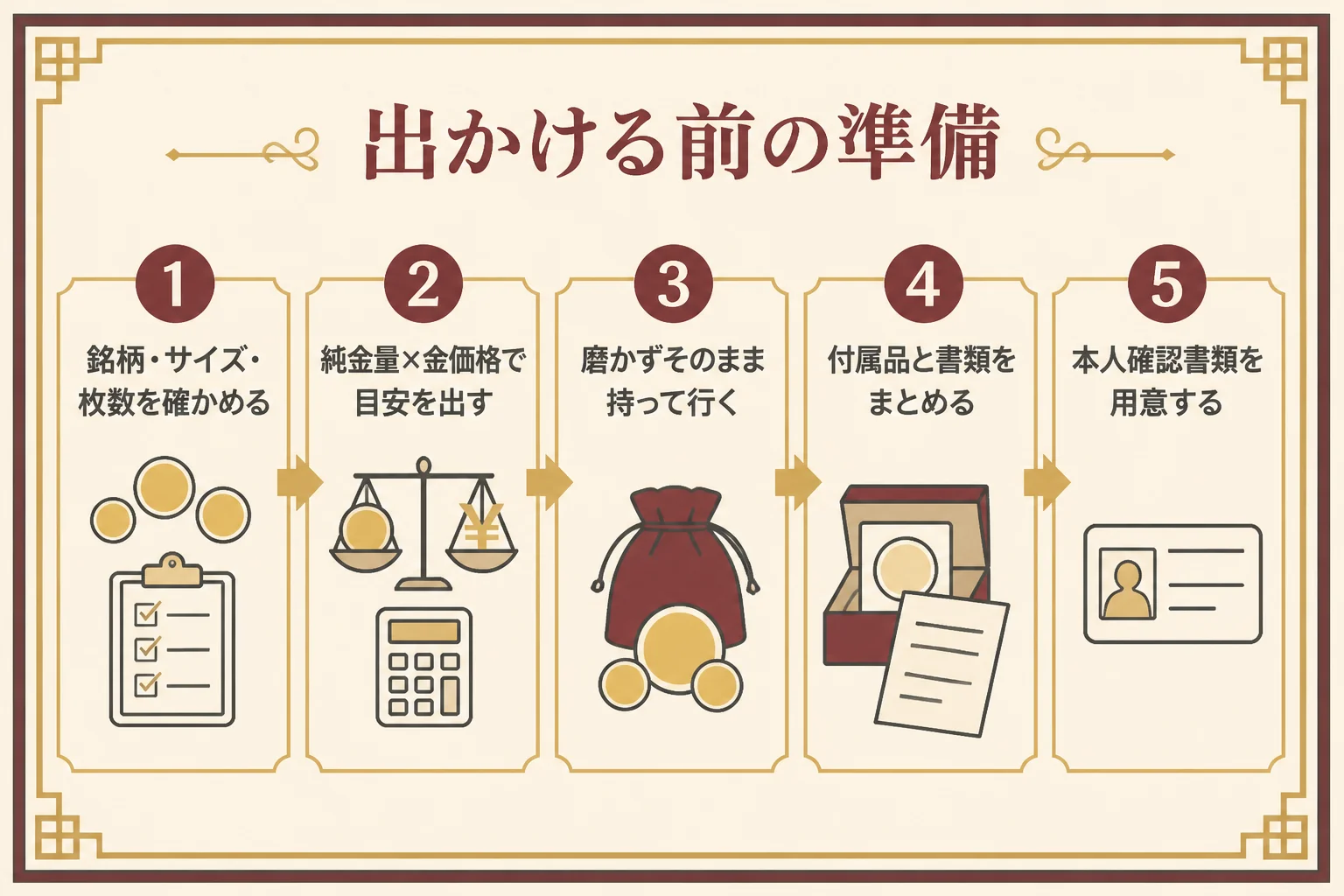 金貨を売る前の準備をまとめた図解