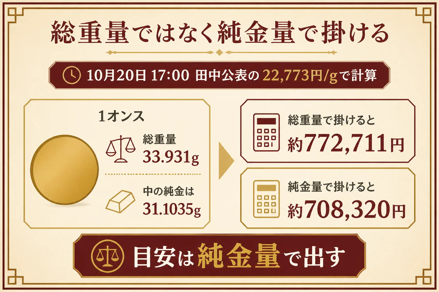 イーグル金貨は総重量ではなく純金量で計算