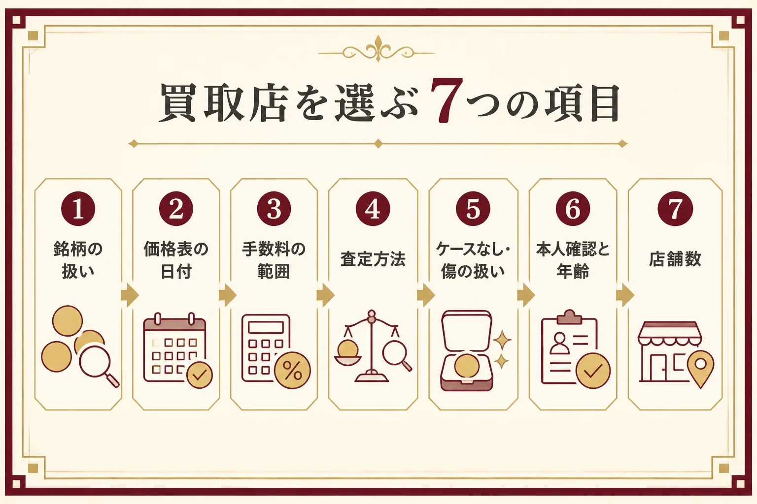 金貨の買取店を選ぶ時に確かめる7つの項目の図解
