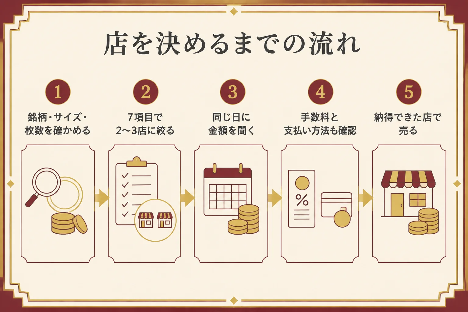 候補の店を絞って金貨を売るまでの流れの図解