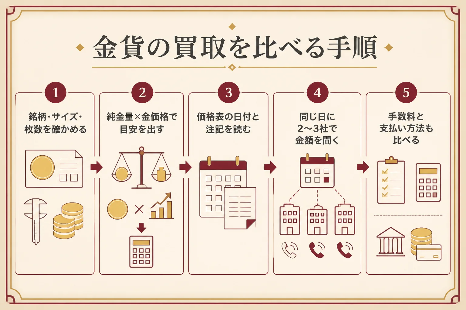 金貨の買取を比較する手順をまとめた図解