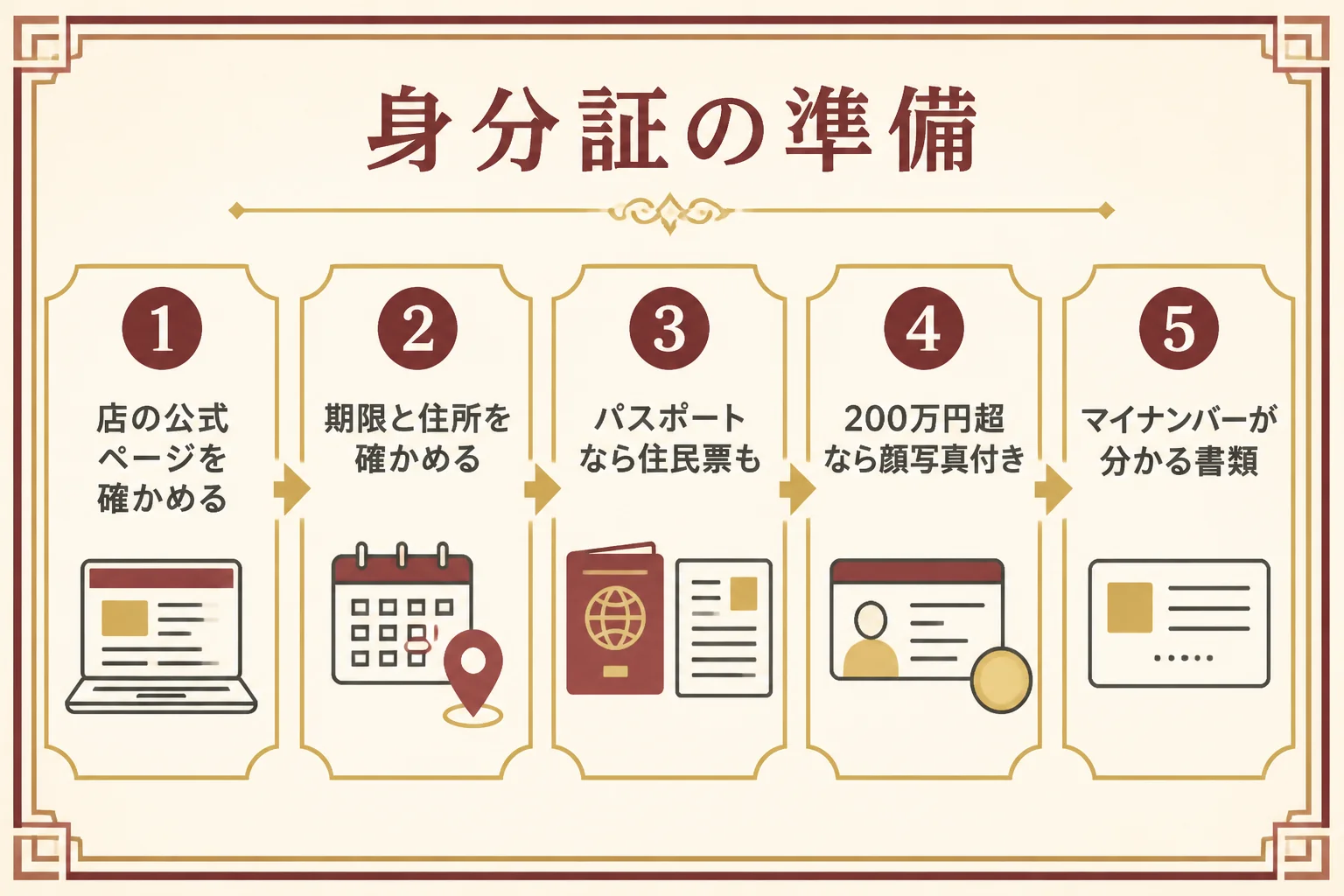 金貨の買取の本人確認で準備する物の図解