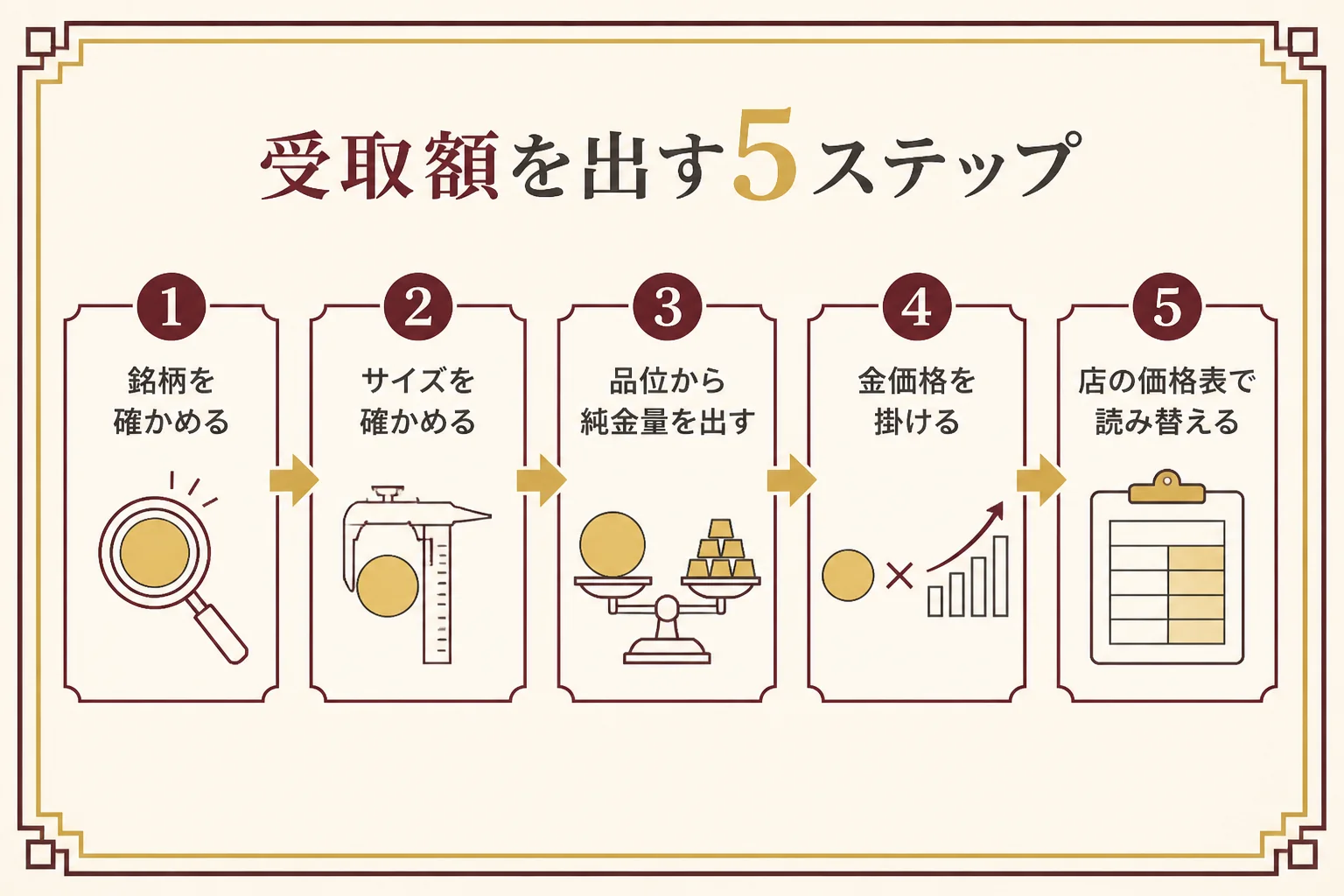 外国金貨の受取額を計算する5ステップを示した図解
