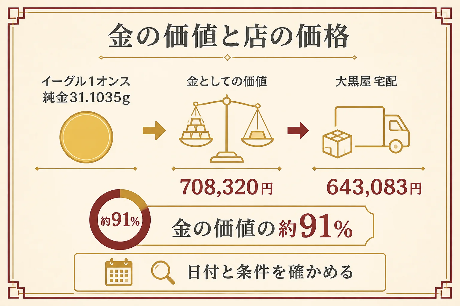 金としての価値と店の買取価格の関係を示した図解