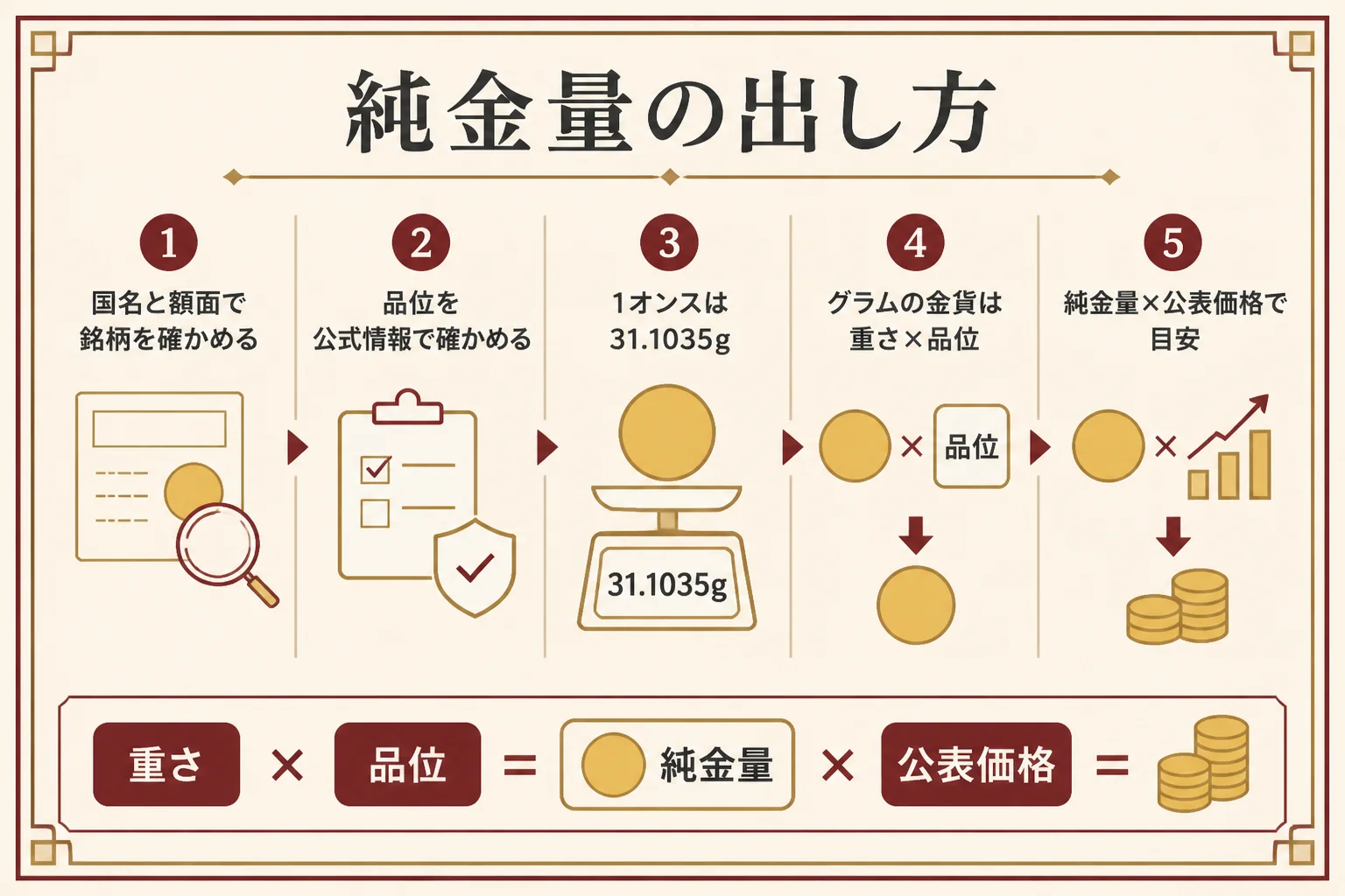 22金の金貨の純金量の計算手順を示した図解