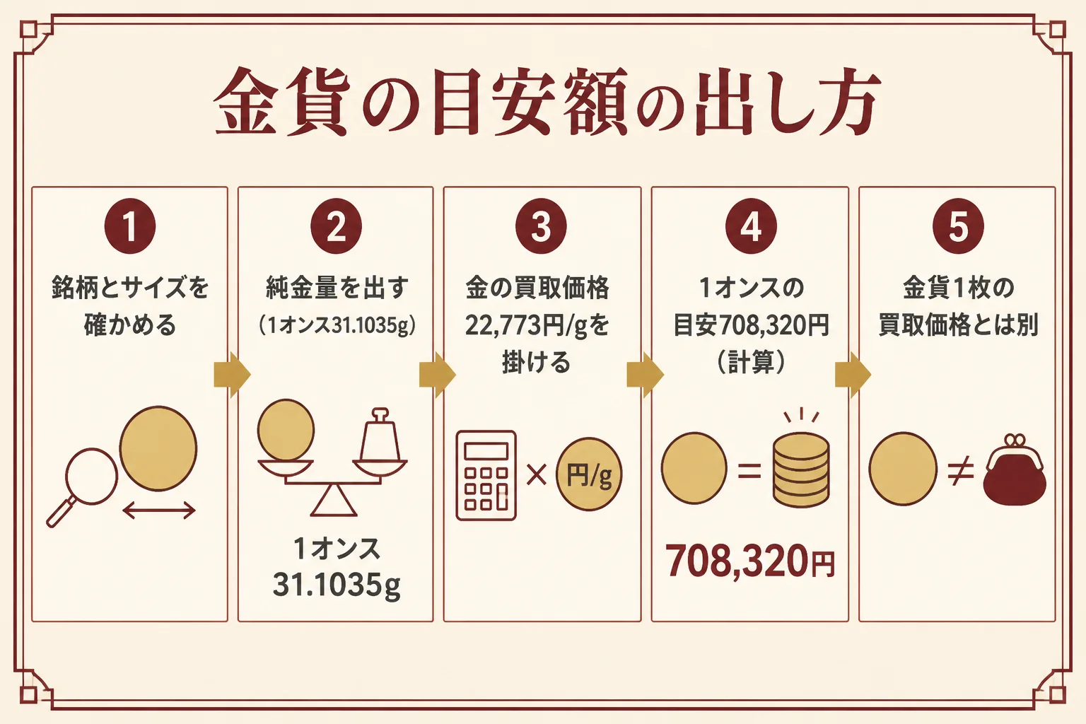 地金型金貨の目安額を出す計算の流れを示した図解