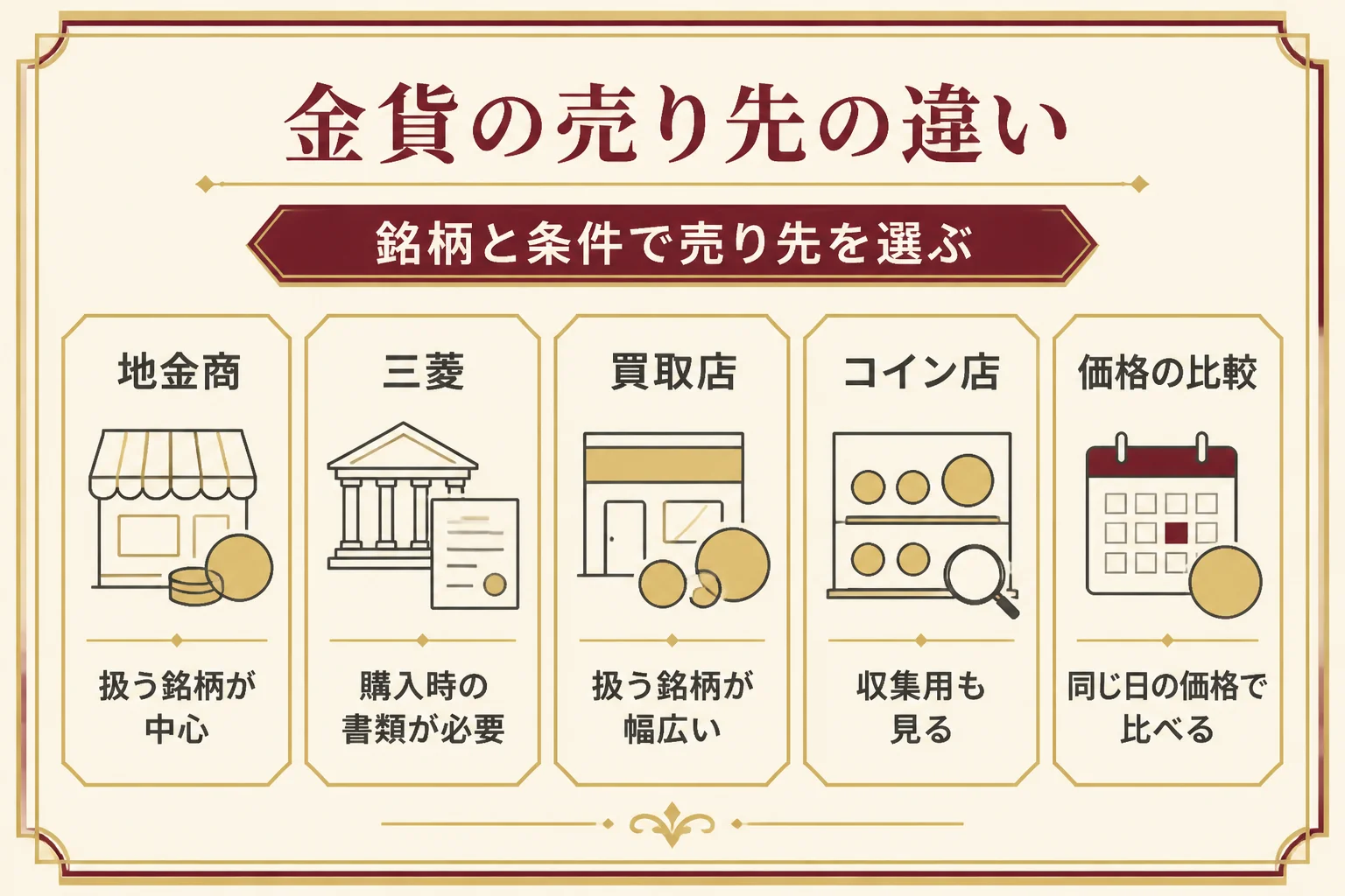 地金型金貨の売り先の種類と特徴を比べた図解
