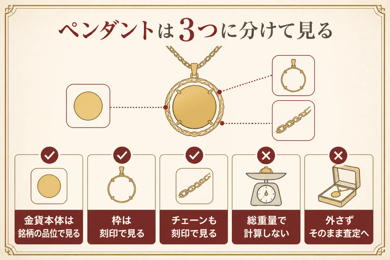 金貨ペンダントの金貨本体・枠・チェーンの見方
