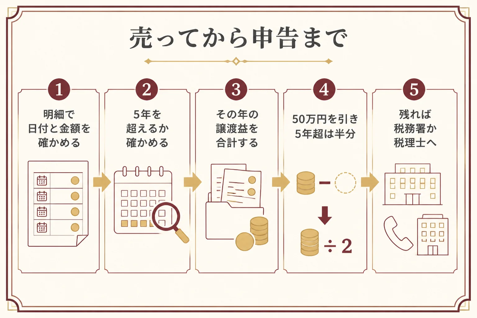 金貨を売ってから確定申告するまでの流れの図解
