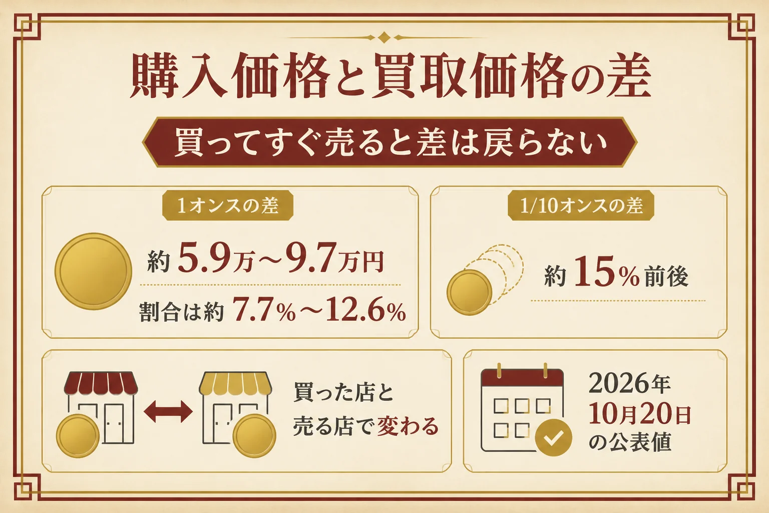地金型金貨の購入価格と買取価格の差を示した図解