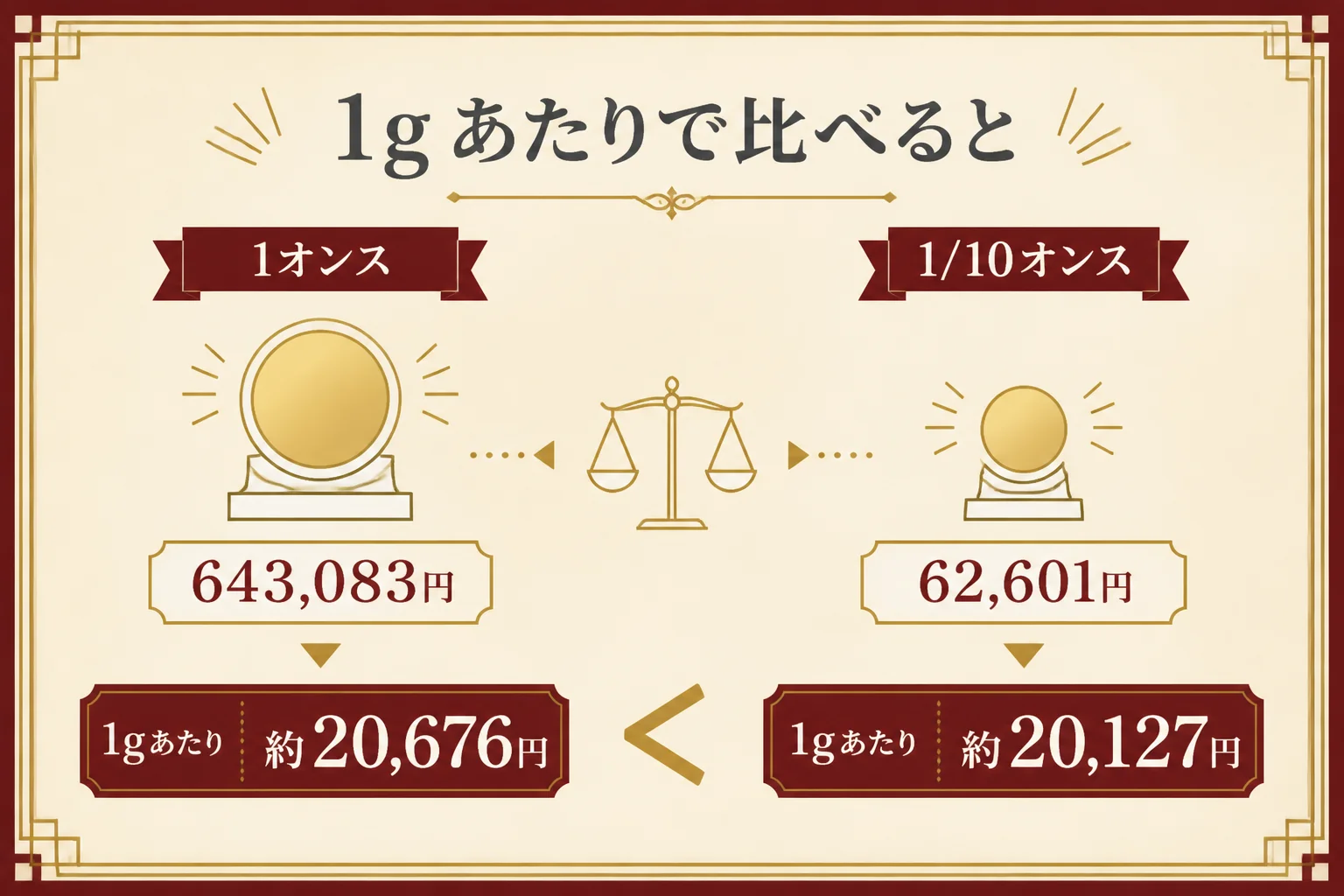 1/10オンスと1オンスを1gあたりで比べる