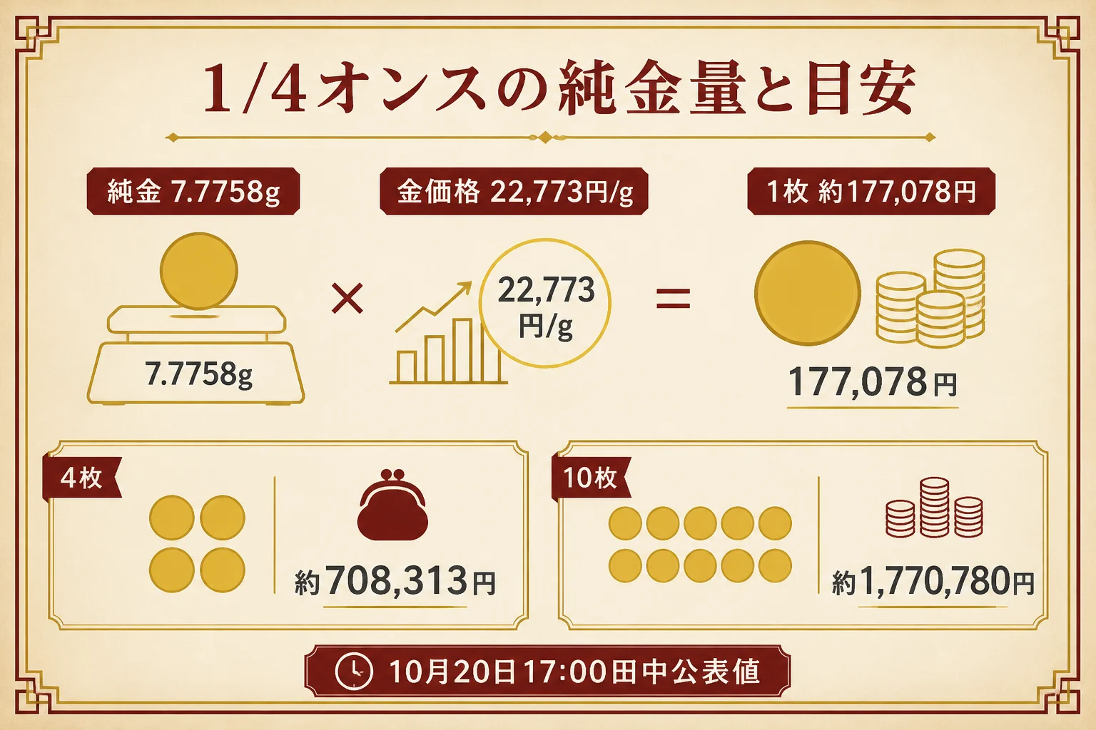 クルーガーランド1/4オンスの純金量と日本円の目安