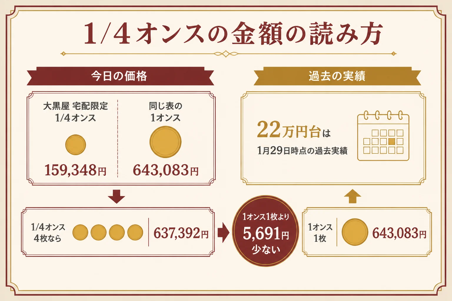 クルーガーランド1/4オンスの店の金額の読み方