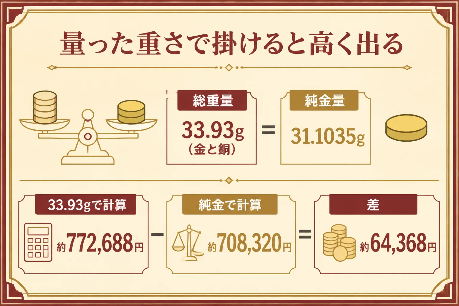 クルーガーランド1オンスは量った重さでなく純金量で計算
