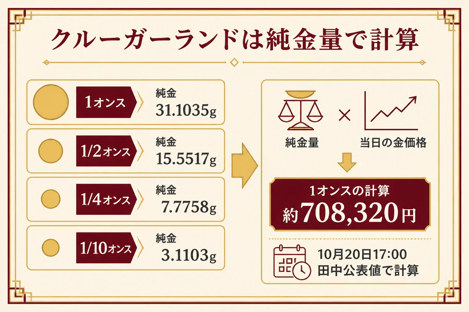 クルーガーランド金貨のサイズ別純金量と計算の目安