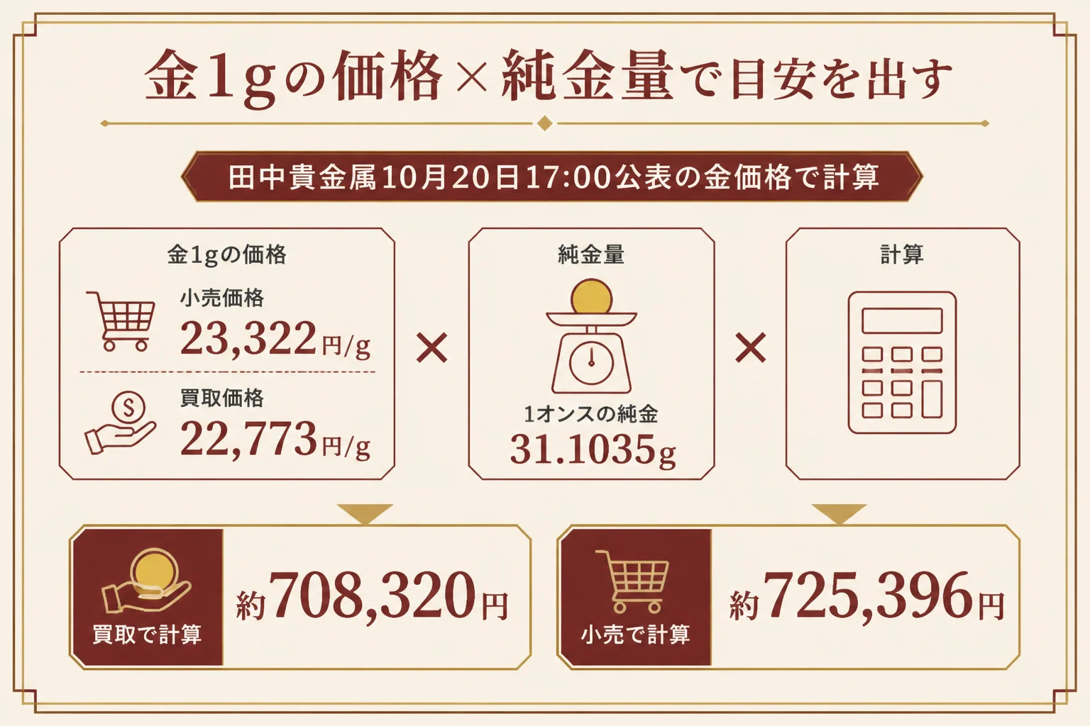 田中貴金属の金価格からクルーガーランドの目安を出す計算