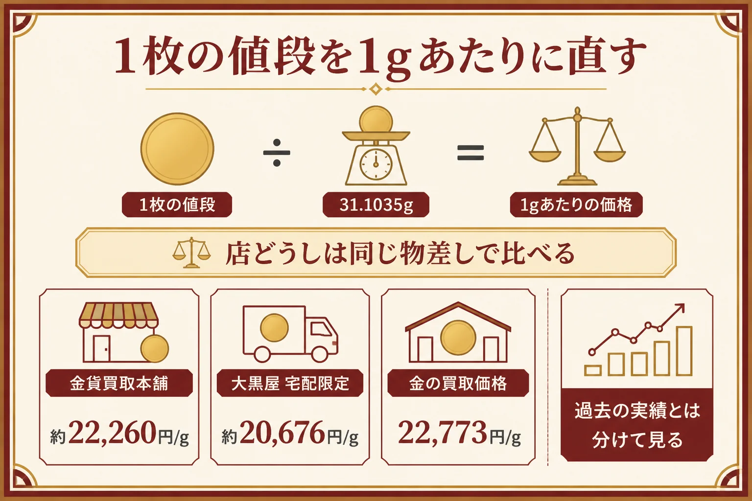 クルーガーランドの1枚の値段を1gあたりに直して比べる