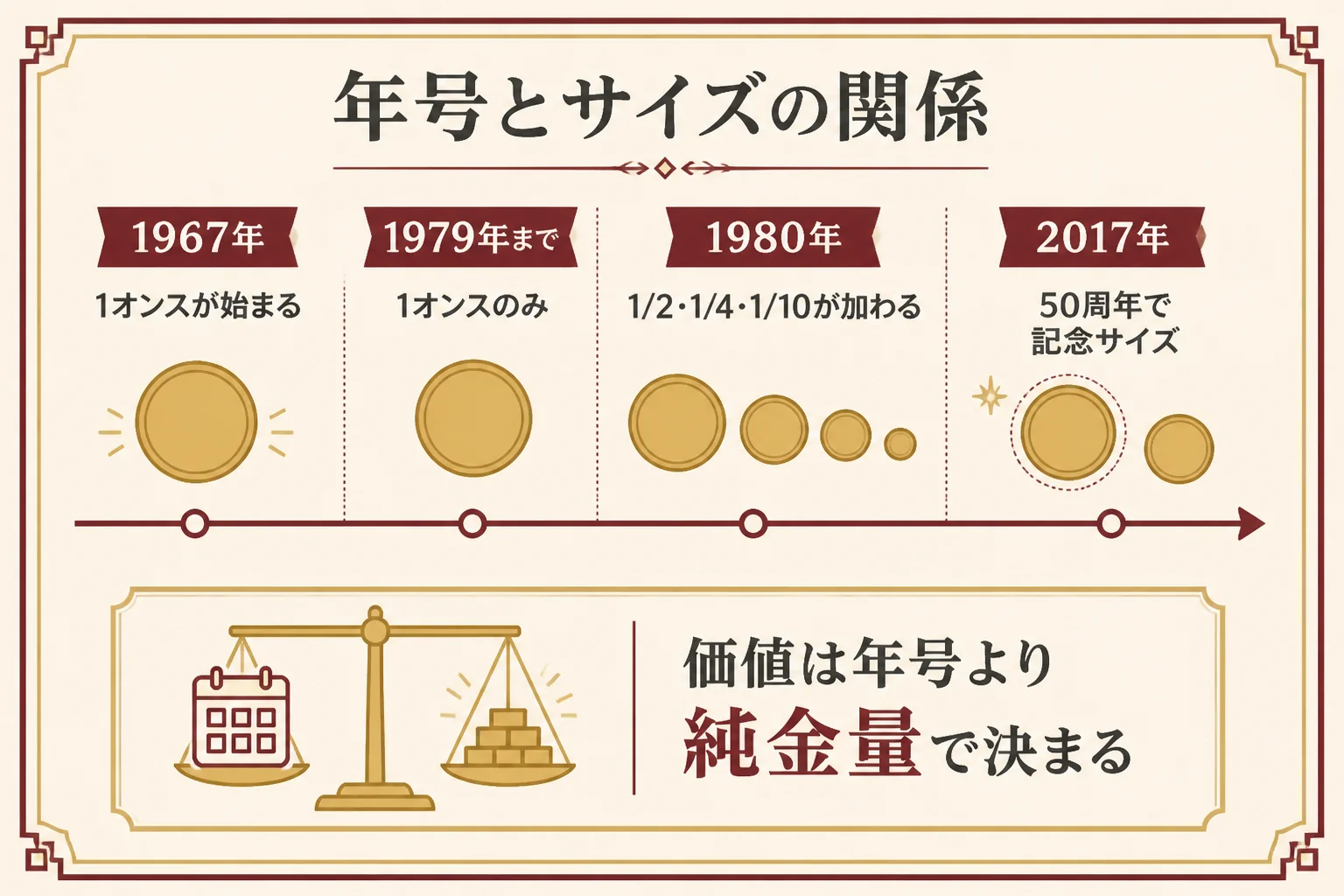 クルーガーランドの年号とサイズの関係