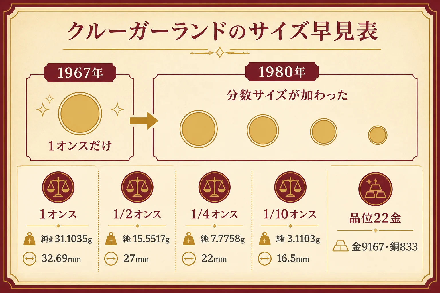 クルーガーランド金貨のサイズと純金量の早見表