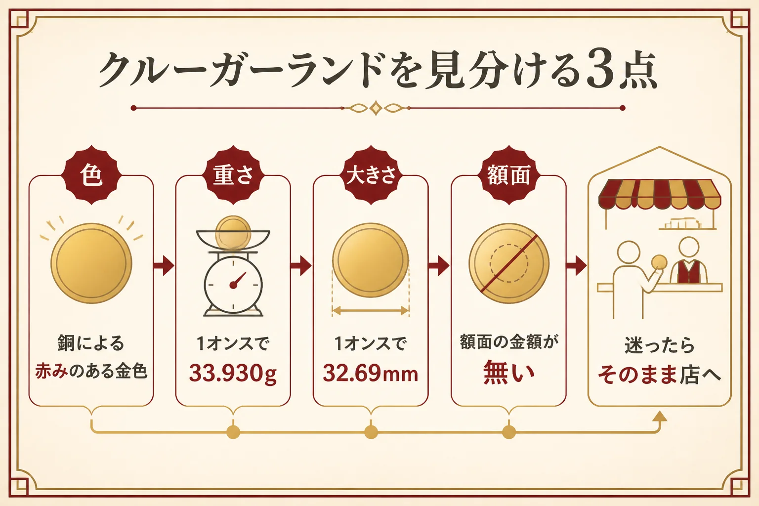 クルーガーランド金貨を見分ける3つのポイント