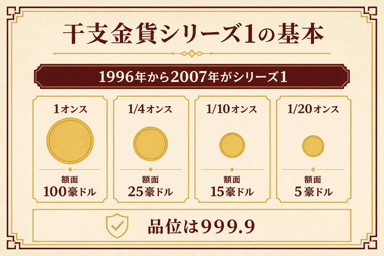 パース造幣局の干支金貨シリーズ1の基本
