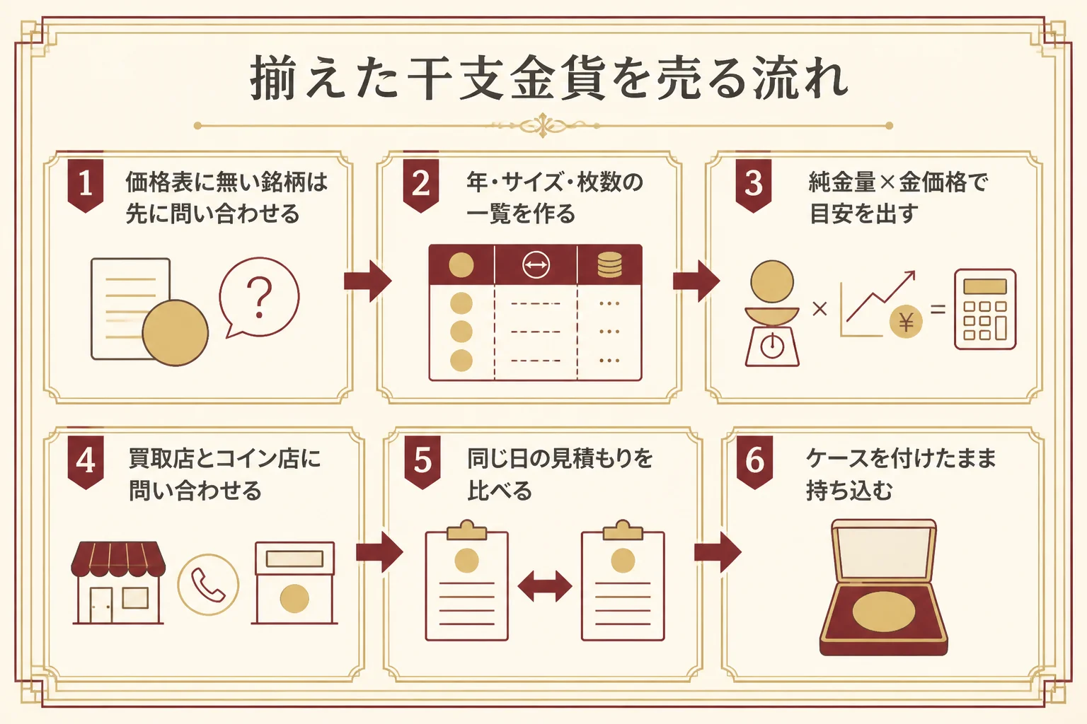 揃えた干支金貨を売るまでの流れ