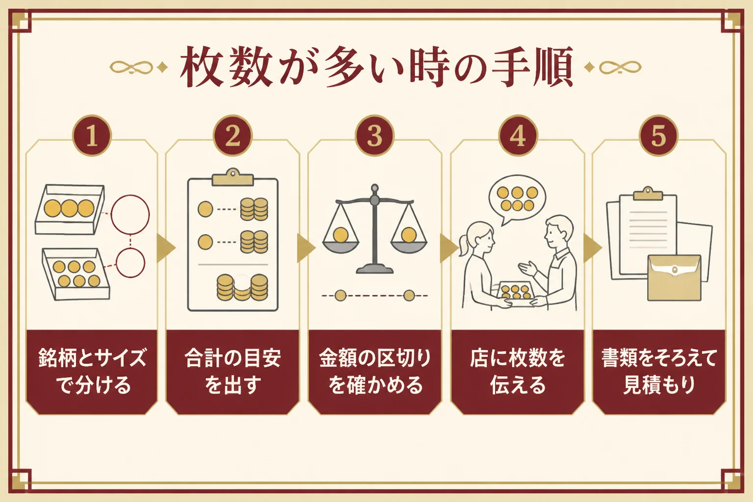 金貨を何枚も売る時の進め方を示した図解