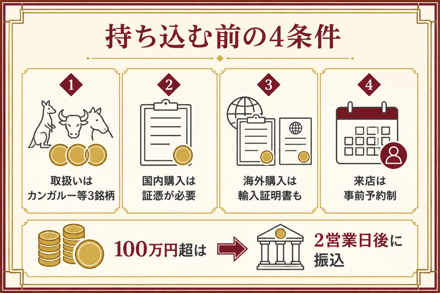 三菱マテリアルに金貨を持ち込む前の条件をまとめた図