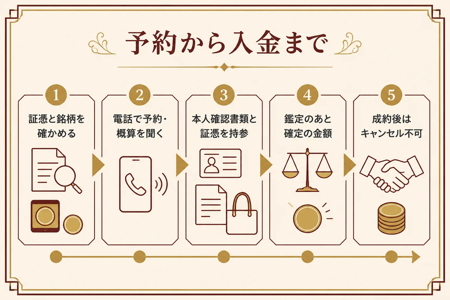 三菱マテリアルで金貨を売る流れの図