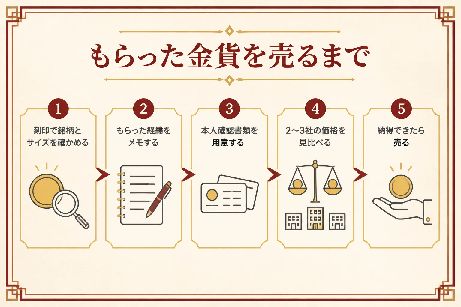 もらった金貨を売るまでの流れの図解