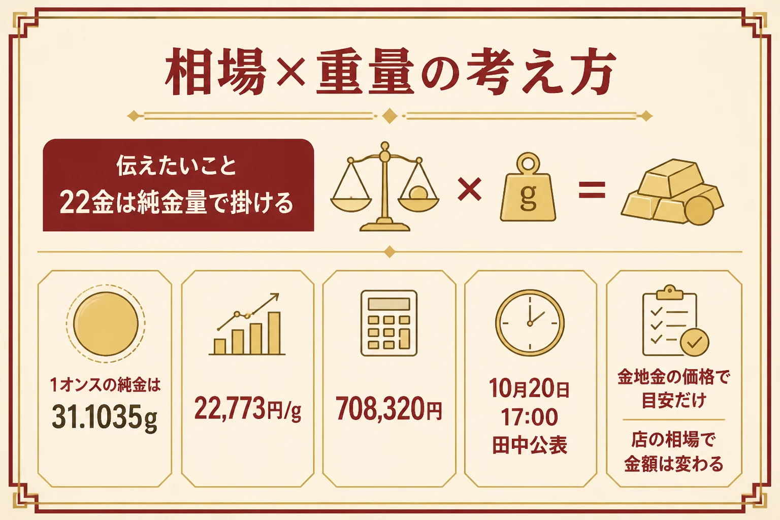 金貨の相場と重量から目安を出す考え方の図