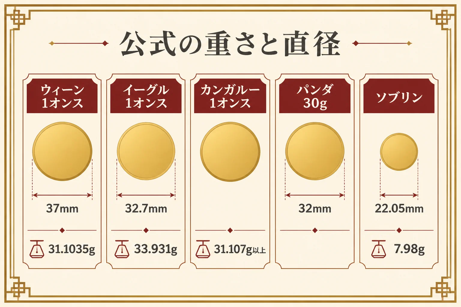主な外国金貨の公式の重さと直径を比べる図解
