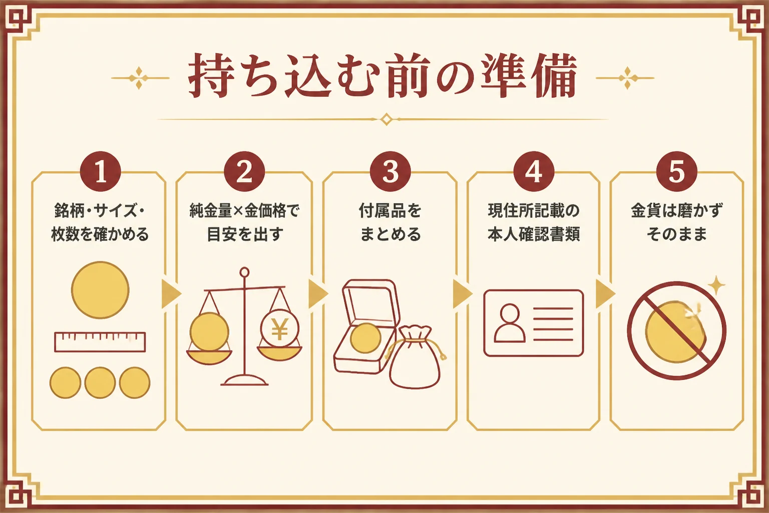 おたからやに金貨を持ち込む前の準備をまとめた図解