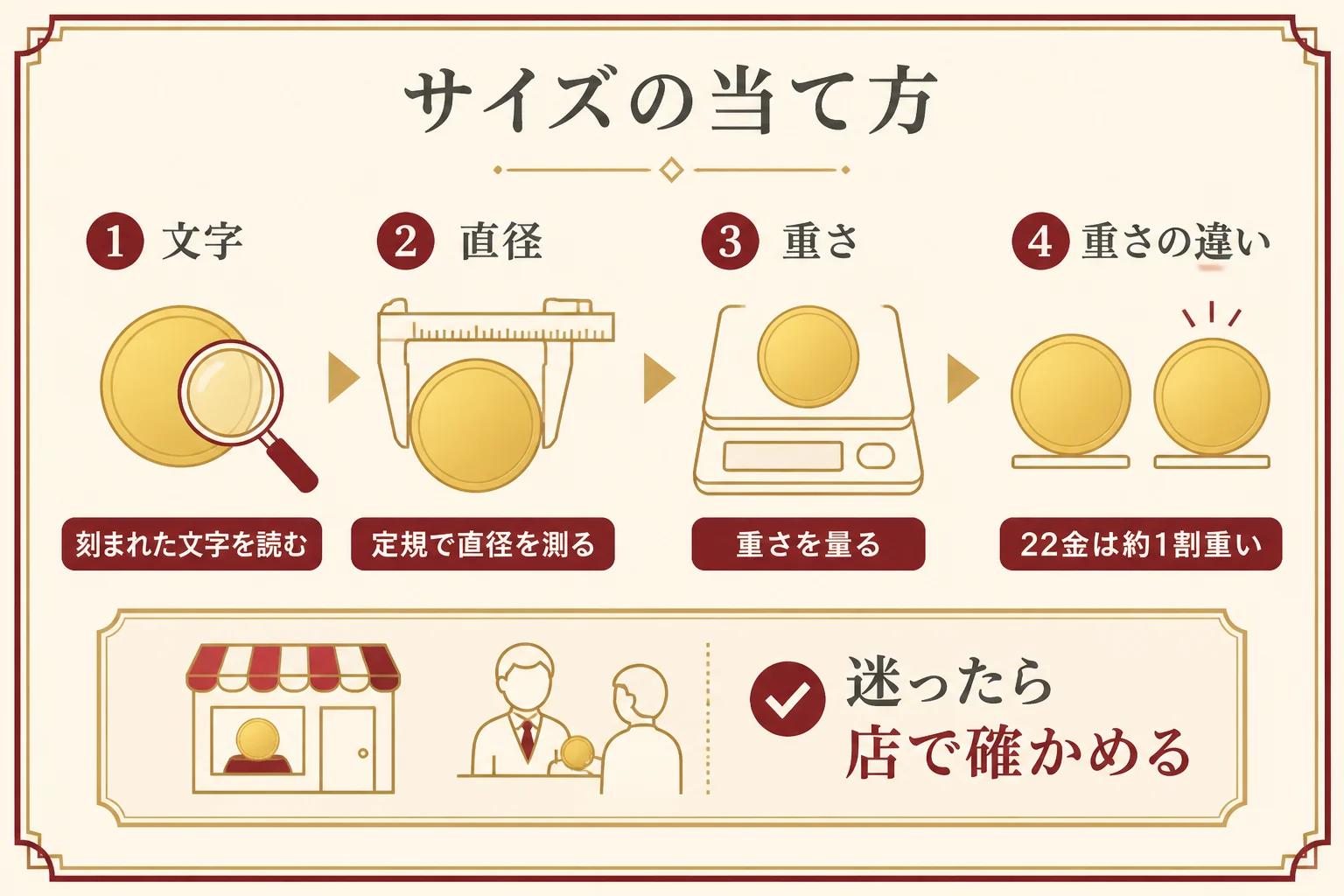 家で金貨のサイズを当てる手順を示した図解