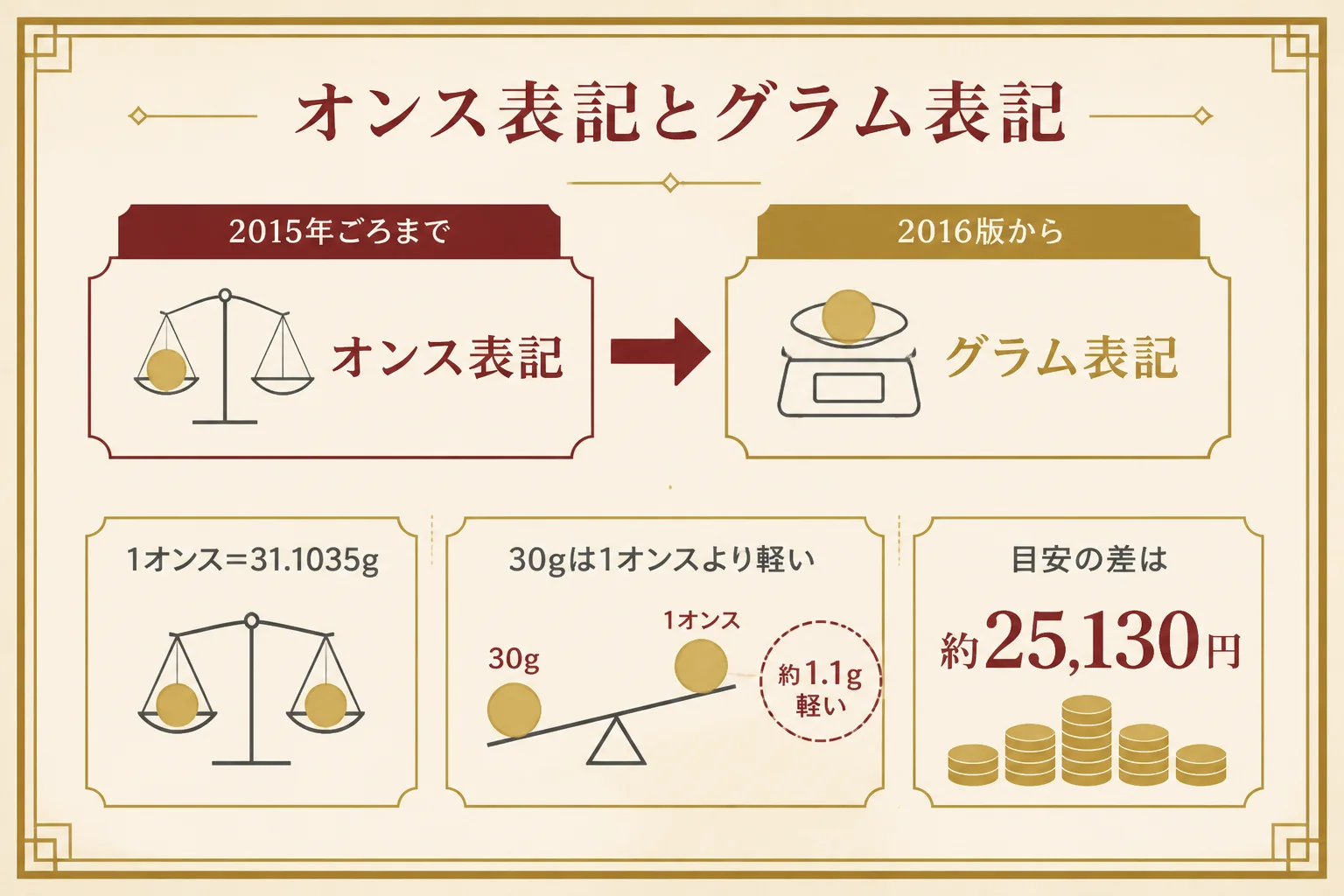 パンダ金貨のオンス表記とグラム表記の違い