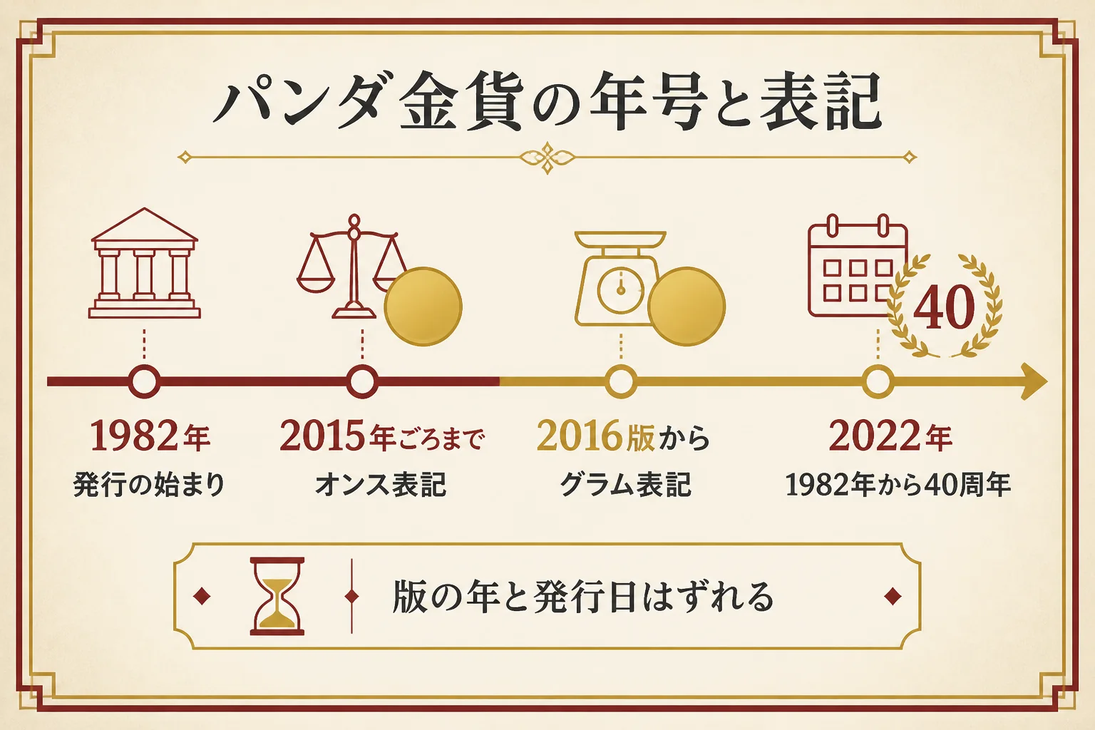 パンダ金貨の年号と重さの表記の時期