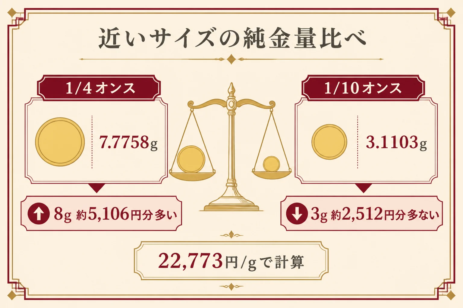 パンダ金貨のオンス表記とグラム表記の純金量の比較