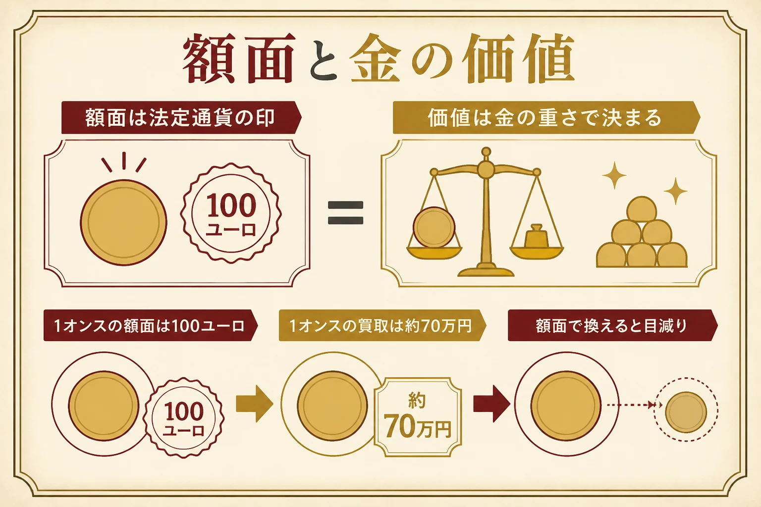 金貨の額面と日本円での価値の違いを示した図解