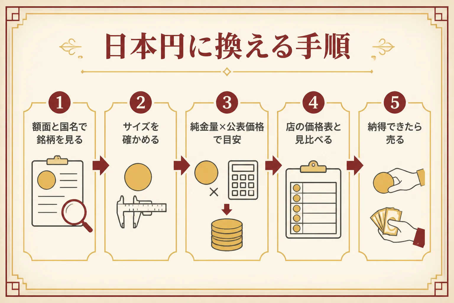 外国の金貨を日本円に換える手順を示した図解