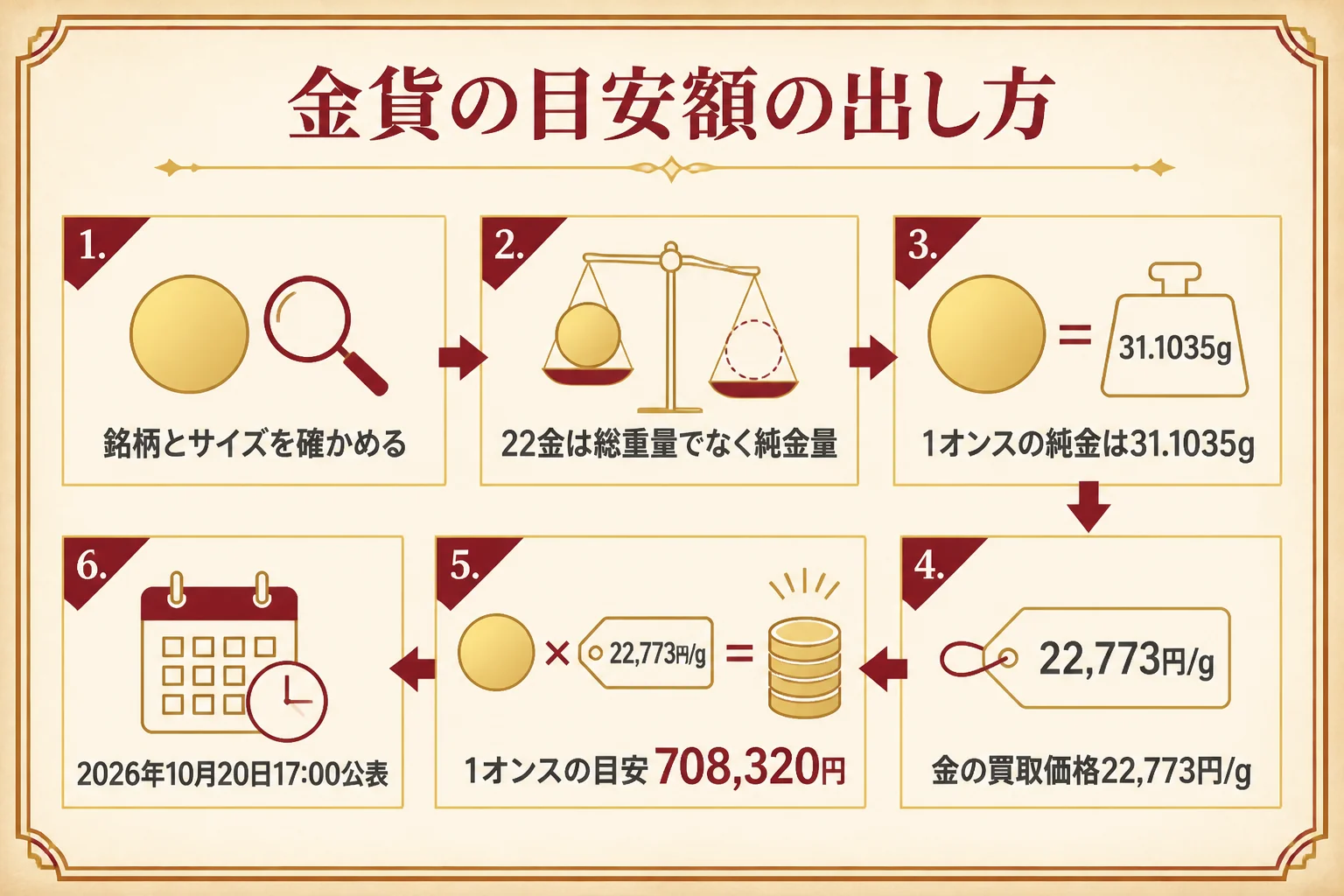 地金型金貨の目安額を金価格と純金量から出す流れの図解