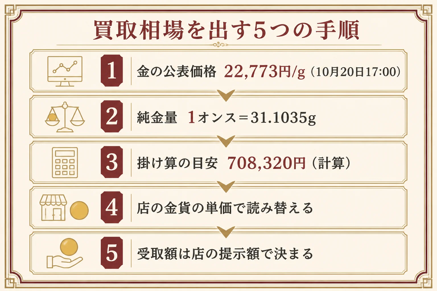 金貨の買取相場を4つの段で見る流れを示した図解