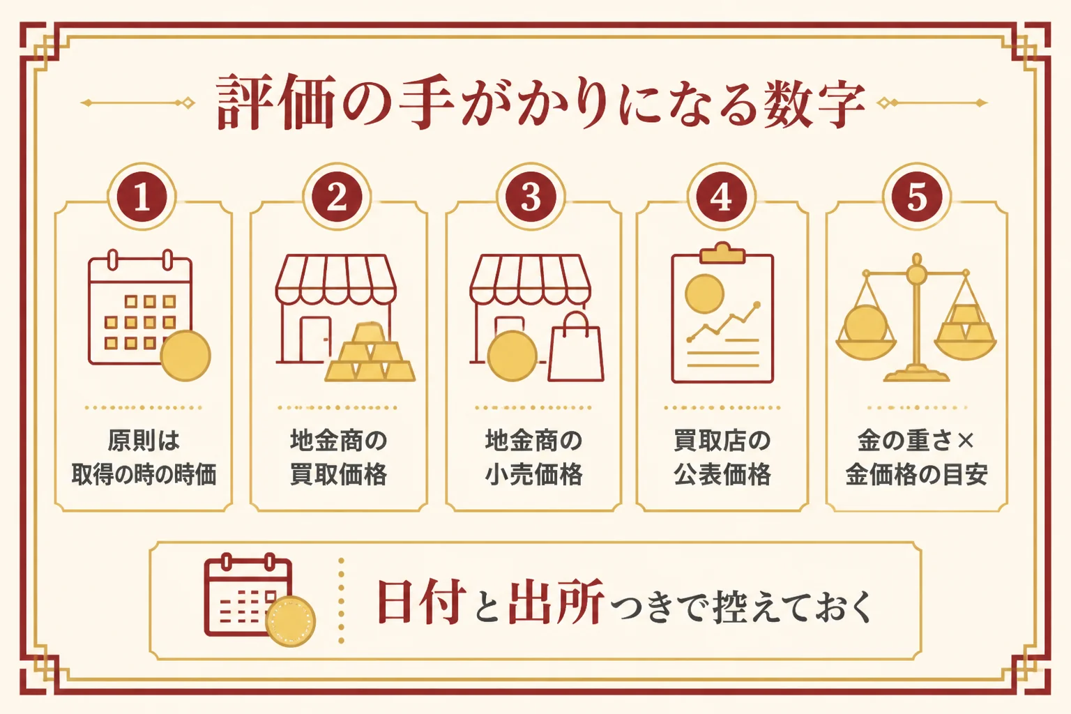 相続した金貨の評価の手がかりになる数字の図解