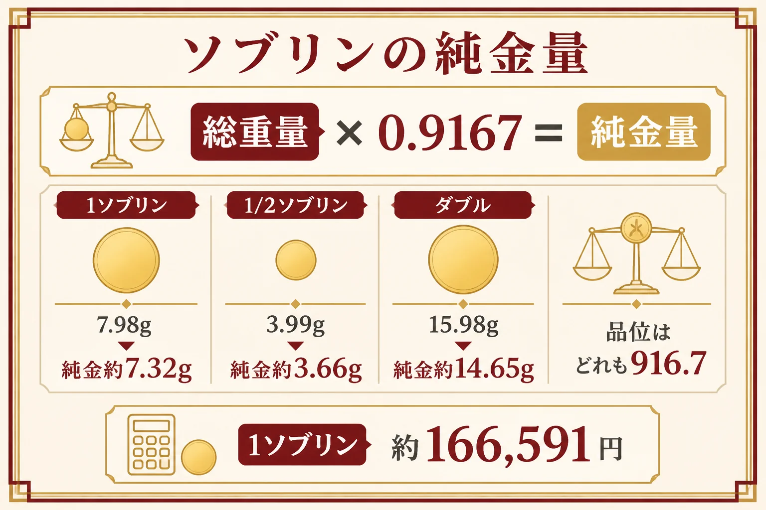 ソブリン金貨のサイズ別の純金量
