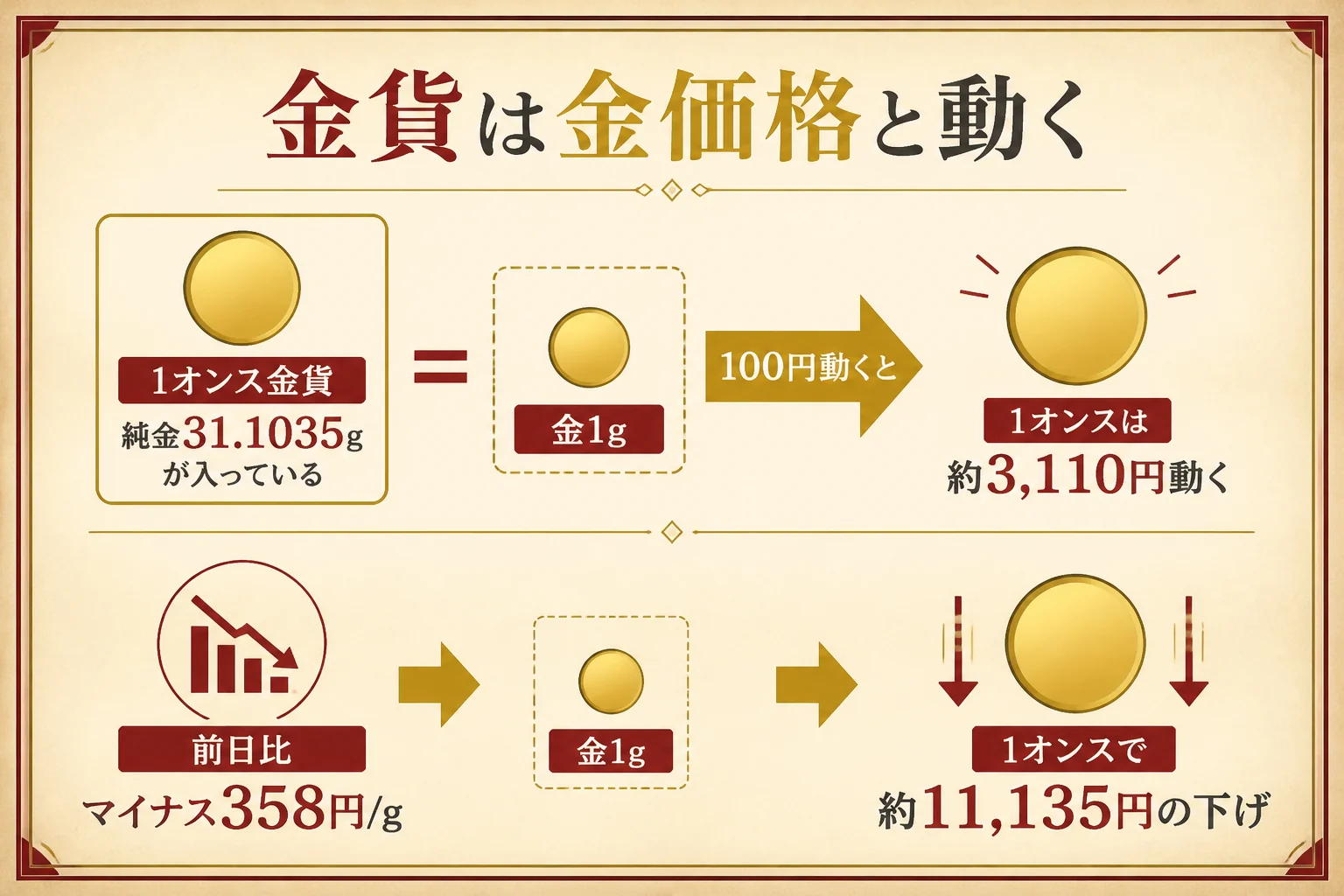 ウィーン金貨の価格が金価格と一緒に動く仕組みを示した図解