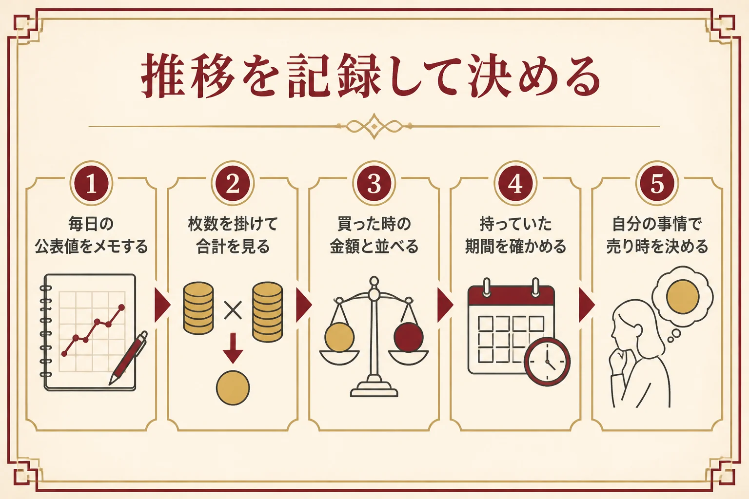 価格推移を記録して売るか決める流れを示した図解