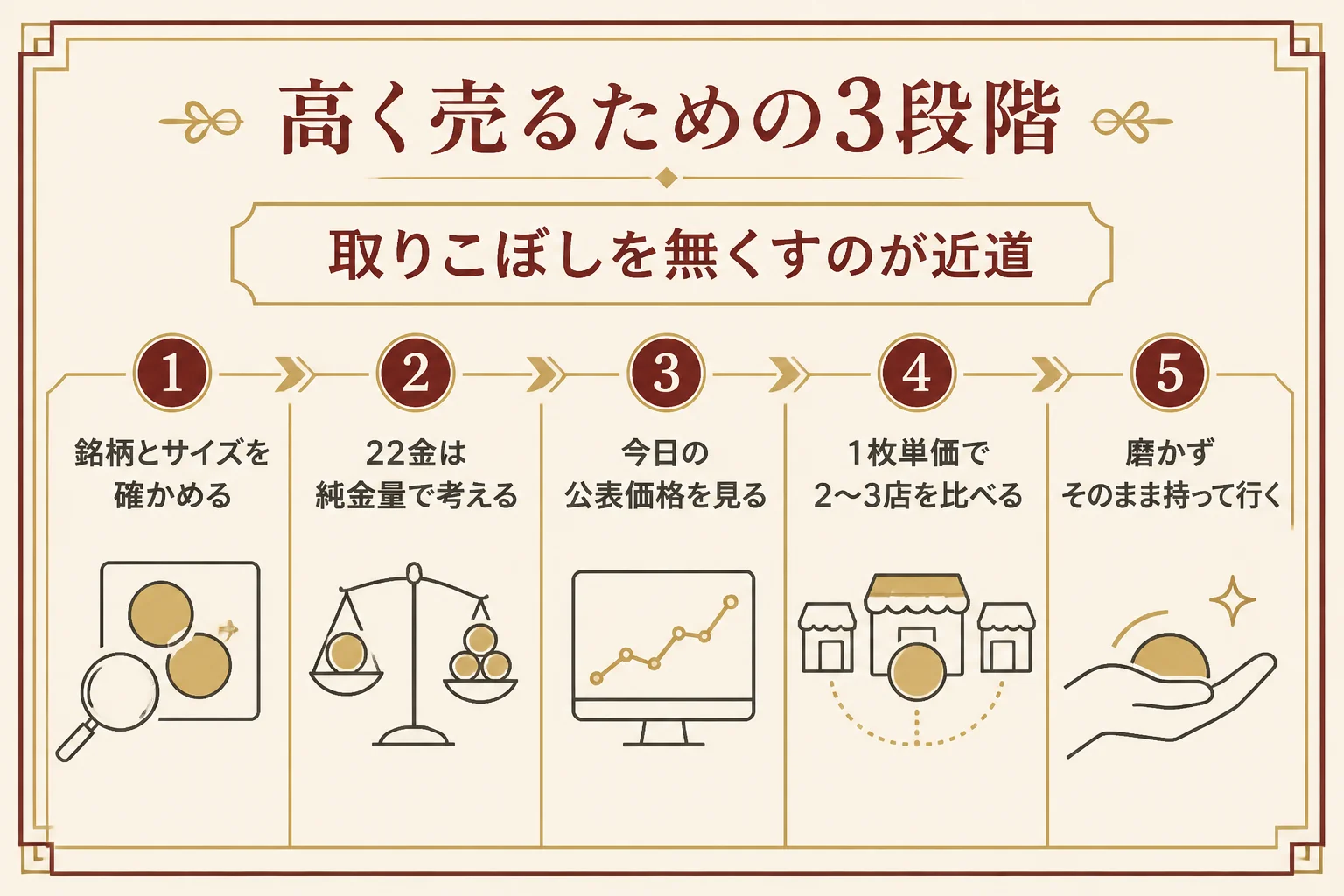 高く売るための金貨の準備を3段階でまとめた図